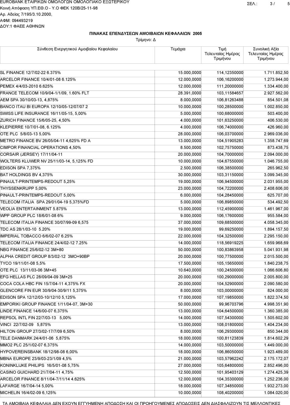 125% OTE PLC 5/8/03-13 5,00% METRO FINANCE BV 26/05/04-11 4,625% FD A CIMPOR FINANCIAL OPERATIONS 4,50% CORSAIR (JERSEY) 17/11/04-11 WOLTERS KLUWER NV 25/11/03-14, 5,125% FD EDISON SPA 7,375% BAT
