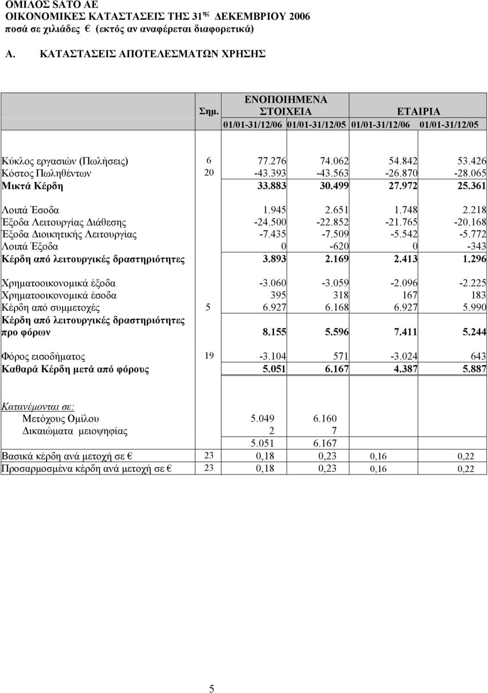 065 Μικτά Κέρδη 33.883 30.499 27.972 25.361 Λοιπά Έσοδα 1.945 2.651 1.748 2.218 Έξοδα Λειτουργίας ιάθεσης -24.500-22.852-21.765-20.168 Έξοδα ιοικητικής Λειτουργίας -7.435-7.509-5.542-5.