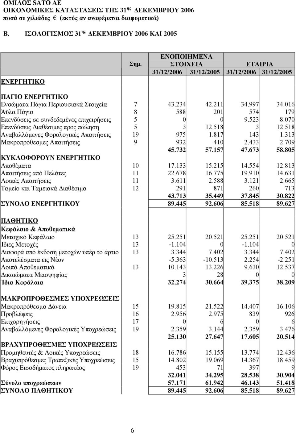 016 Άϋλα Πάγια 8 588 201 574 179 Επενδύσεις σε συνδεδεµένες επιχειρήσεις 5 0 0 9.523 8.070 Επενδύσεις ιαθέσιµες προς πώληση 5 3 12.518 3 12.518 Αναβαλλόµενες Φορολογικές Απαιτήσεις 19 975 1.817 143 1.