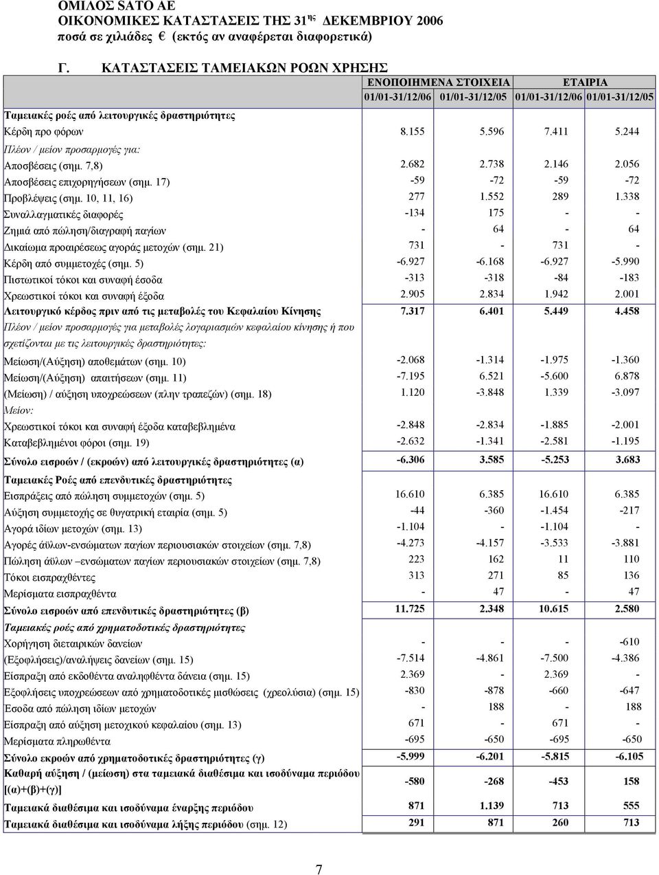 411 5.244 Πλέον / µείον προσαρµογές για: Αποσβέσεις (σηµ. 7,8) 2.682 2.738 2.146 2.056 Αποσβέσεις επιχορηγήσεων (σηµ. 17) -59-72 -59-72 Προβλέψεις (σηµ. 10, 11, 16) 277 1.552 289 1.