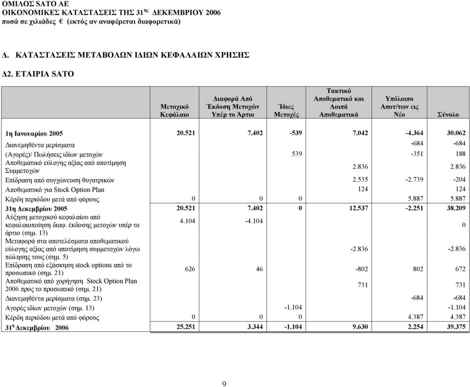 042-4.364 30.062 ιανεµηθέντα µερίσµατα -684-684 (Αγορές)/ Πωλήσεις ιδίων µετοχών 539-351 188 Αποθεµατικό εύλογης αξίας από αποτίµηση Συµµετοχών 2.836 2.836 Επίδραση από συγχώνευση θυγατρικών 2.535-2.