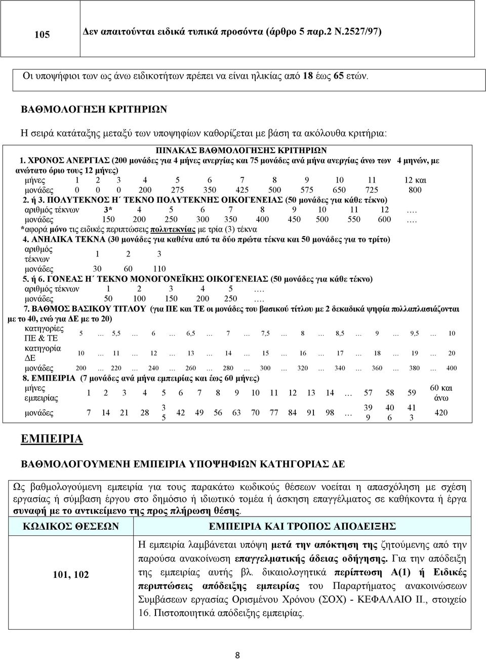 ΧΡΟΝΟΣ ΑΝΕΡΓΙΑΣ (200 μονάδες για 4 μήνες ανεργίας και 75 μονάδες ανά μήνα ανεργίας άνω των 4 μηνών, με ανώτατο όριο τους 12 μήνες) μήνες 1 2 3 4 5 6 7 8 9 10 11 12 και μονάδες 0 0 0 200 275 350 425