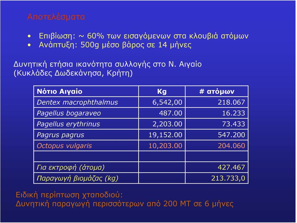 067 Pagellus bogaraveo 487.00 16.233 Pagellus erythrinus 2,203.00 73.433 Pagrus pagrus 19,152.00 547.200 Octopus vulgaris 10,203.