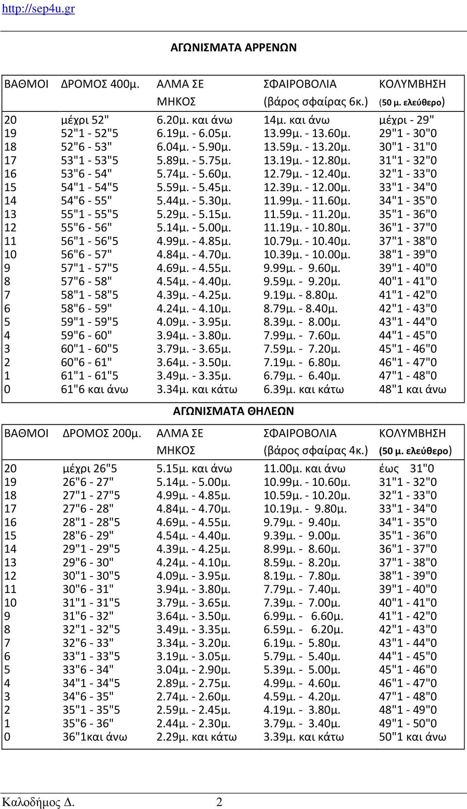 32"1-33"0 15 54"1-54"5 5.59μ. - 5.45μ. 12.39μ. - 12.00μ. 33"1-34"0 14 54"6-55" 5.44μ. - 5.30μ. 11.99μ. - 11.60μ. 34"1-35"0 13 55"1-55"5 5.29μ. - 5.15μ. 11.59μ. - 11.20μ. 35"1-36"0 12 55"6-56" 5.14μ.