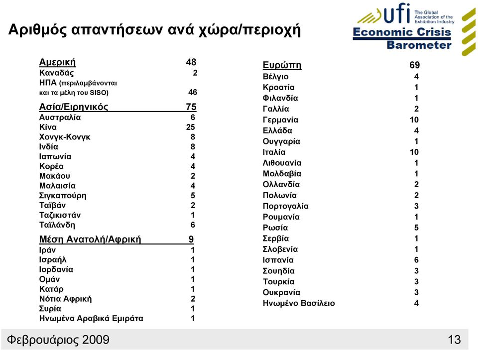 Νότια 2 Συρία 1 Ηνωμένα Αραβικά Εμιράτα 1 69 Βέλγιο 4 Κροατία 1 Φιλανδία 1 Γαλλία 2 Γερμανία 10 Ελλάδα 4 Ουγγαρία 1 Ιταλία 10 Λιθουανία 1 Μολδαβία 1