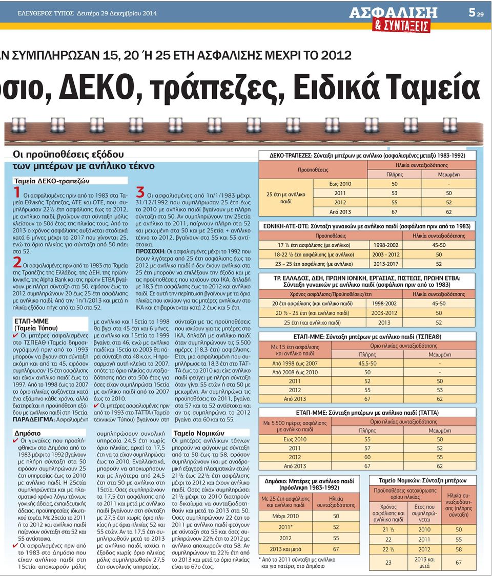 ηλικίας τους. Από το 2013 ο χρόνος ασφάλισης αυξάνεται σταδιακά κατά 6 µήνες µέχρι το 2017 που γίνονται 25, ενώ το όριο ηλικίας για σύνταξη από 50 πάει στα 52.