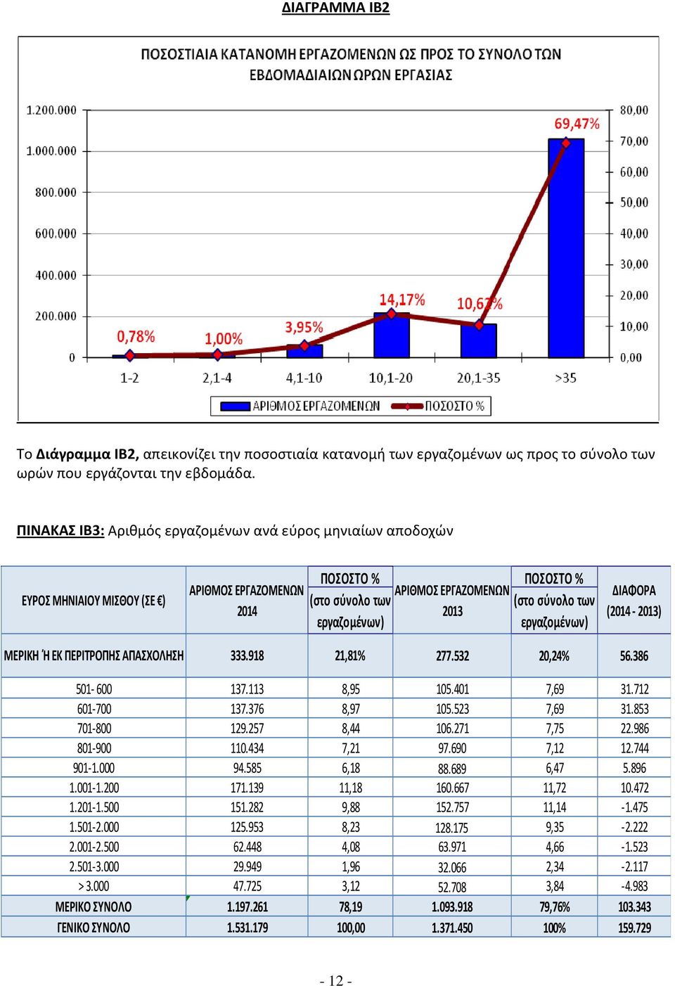ΔΙΑΦΟΡΑ (2014 2013) ΜΕΡΙΚΗ Ή ΕΚ ΠΕΡΙΤΡΟΠΗΣ ΑΠΑΣΧΟΛΗΣΗ 333.918 21,81% 277.532 20,24% 56.386 501 600 137.113 8,95 105.401 7,69 31.712 601 700 137.376 8,97 105.523 7,69 31.853 701 800 129.257 8,44 106.