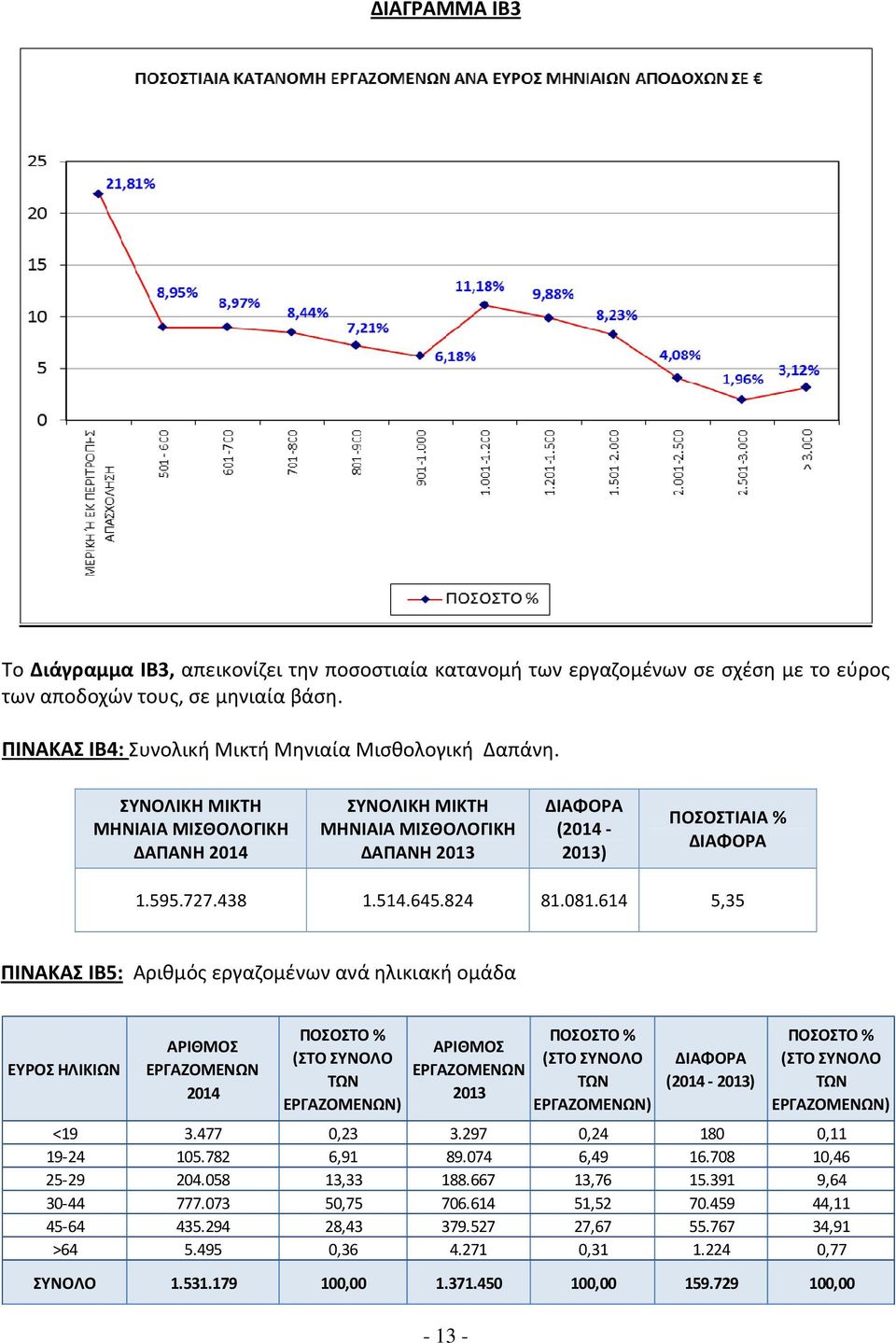 614 5,35 ΠΙΝΑΚΑΣ IΒ5: Αριθμός εργαζομένων ανά ηλικιακή ομάδα ΕΥΡΟΣ ΗΛΙΚΙΩΝ ΑΡΙΘΜΟΣ ΕΡΓΑΖΟΜΕΝΩΝ 2014 (ΣΤΟ ΣΥΝΟΛΟ ΤΩΝ ΕΡΓΑΖΟΜΕΝΩΝ) ΑΡΙΘΜΟΣ ΕΡΓΑΖΟΜΕΝΩΝ 2013-13 - (ΣΤΟ ΣΥΝΟΛΟ ΤΩΝ ΕΡΓΑΖΟΜΕΝΩΝ) ΔΙΑΦΟΡΑ