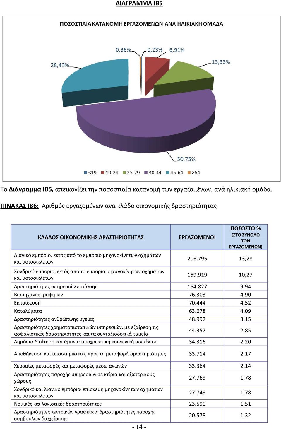 εκτός από το εμπόριο μηχανοκίνητων οχημάτων και μοτοσικλετών ΕΡΓΑΖΟΜΕΝΟΙ (ΣΤΟ ΣΥΝΟΛΟ ΤΩΝ ΕΡΓΑΖΟΜΕΝΩΝ) 206.795 13,28 159.919 10,27 Δραστηριότητες υπηρεσιών εστίασης 154.827 9,94 Βιομηχανία τροφίμων 76.