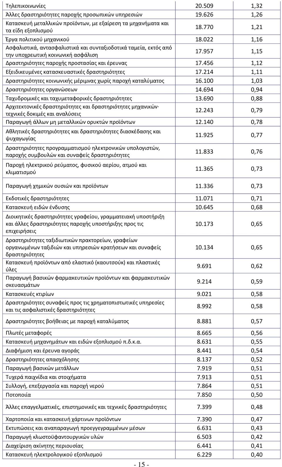 957 1,15 Δραστηριότητες παροχής προστασίας και έρευνας 17.456 1,12 Εξειδικευμένες κατασκευαστικές δραστηριότητες 17.214 1,11 Δραστηριότητες κοινωνικής μέριμνας χωρίς παροχή καταλύματος 16.