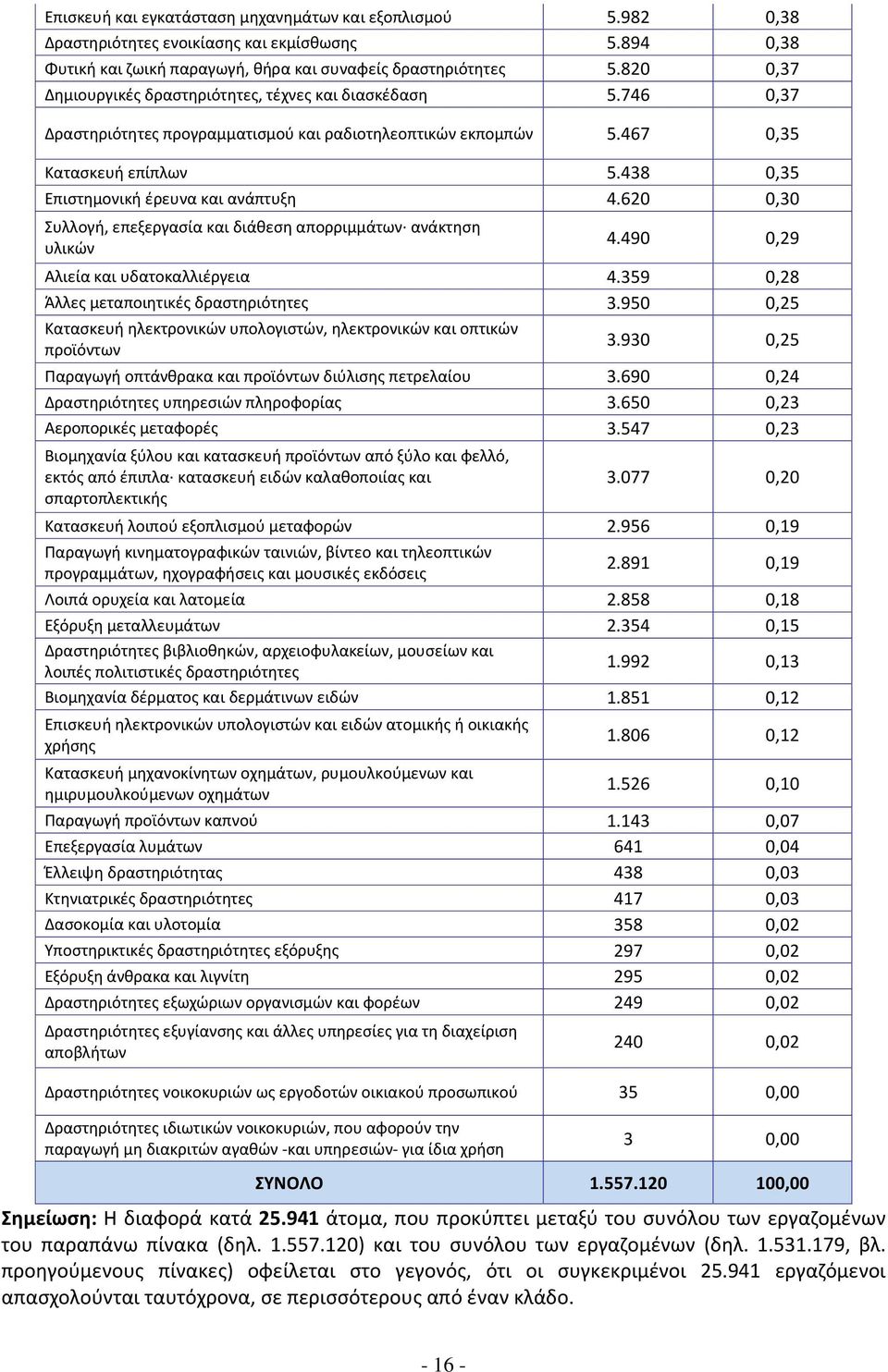 438 0,35 Επιστημονική έρευνα και ανάπτυξη 4.620 0,30 Συλλογή, επεξεργασία και διάθεση απορριμμάτων ανάκτηση υλικών 4.490 0,29 Αλιεία και υδατοκαλλιέργεια 4.