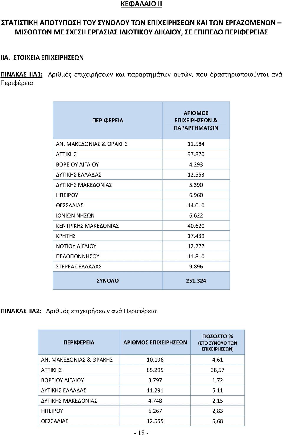 584 ΑΤΤΙΚΗΣ 97.870 ΒΟΡΕΙΟΥ ΑΙΓΑΙΟΥ 4.293 ΔΥΤΙΚΗΣ ΕΛΛΑΔΑΣ 12.553 ΔΥΤΙΚΗΣ ΜΑΚΕΔΟΝΙΑΣ 5.390 ΗΠΕΙΡΟΥ 6.960 ΘΕΣΣΑΛΙΑΣ 14.010 ΙΟΝΙΩΝ ΝΗΣΩΝ 6.622 ΚΕΝΤΡΙΚΗΣ ΜΑΚΕΔΟΝΙΑΣ 40.620 ΚΡΗΤΗΣ 17.439 ΝΟΤΙΟΥ ΑΙΓΑΙΟΥ 12.