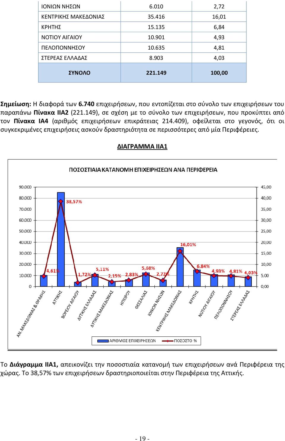 149), σε σχέση με το σύνολο των επιχειρήσεων, που προκύπτει από τον Πίνακα IΑ4 (αριθμός επιχειρήσεων επικράτειας 214.