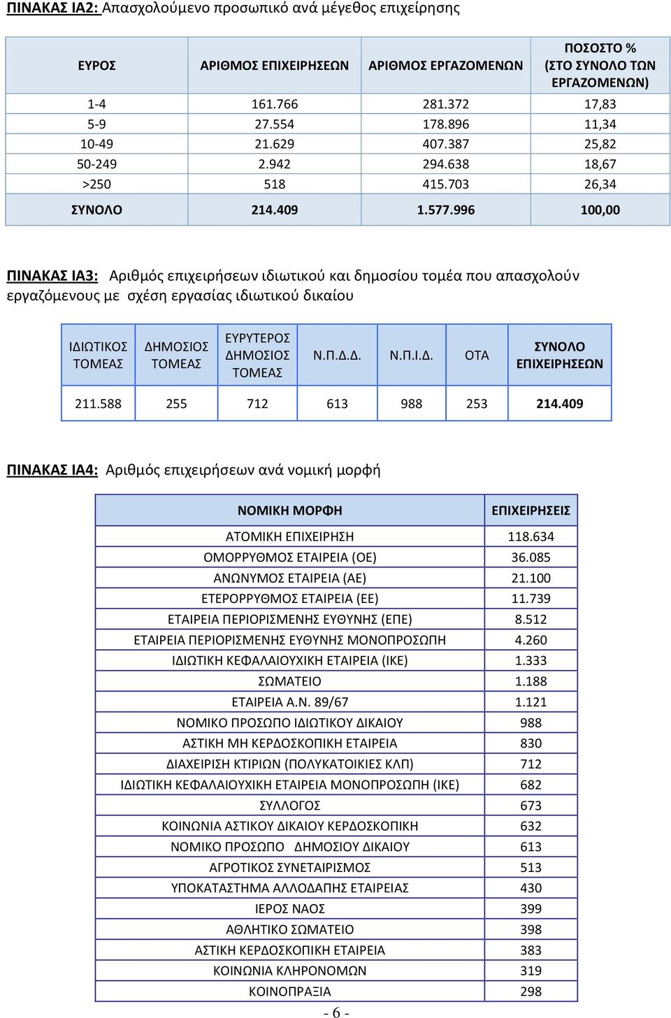 996 100,00 ΠΙΝΑΚΑΣ IΑ3: Αριθμός επιχειρήσεων ιδιωτικού και δημοσίου τομέα που απασχολούν εργαζόμενους με σχέση εργασίας ιδιωτικού δικαίου ΙΔΙΩΤΙΚΟΣ ΤΟΜΕΑΣ ΔΗΜΟΣΙΟΣ ΤΟΜΕΑΣ ΕΥΡΥΤΕΡΟΣ ΔΗΜΟΣΙΟΣ ΤΟΜΕΑΣ Ν.