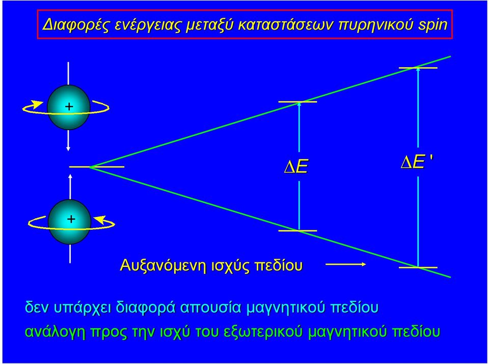 υπάρχει διαφορά απουσία μαγνητικού πεδίου