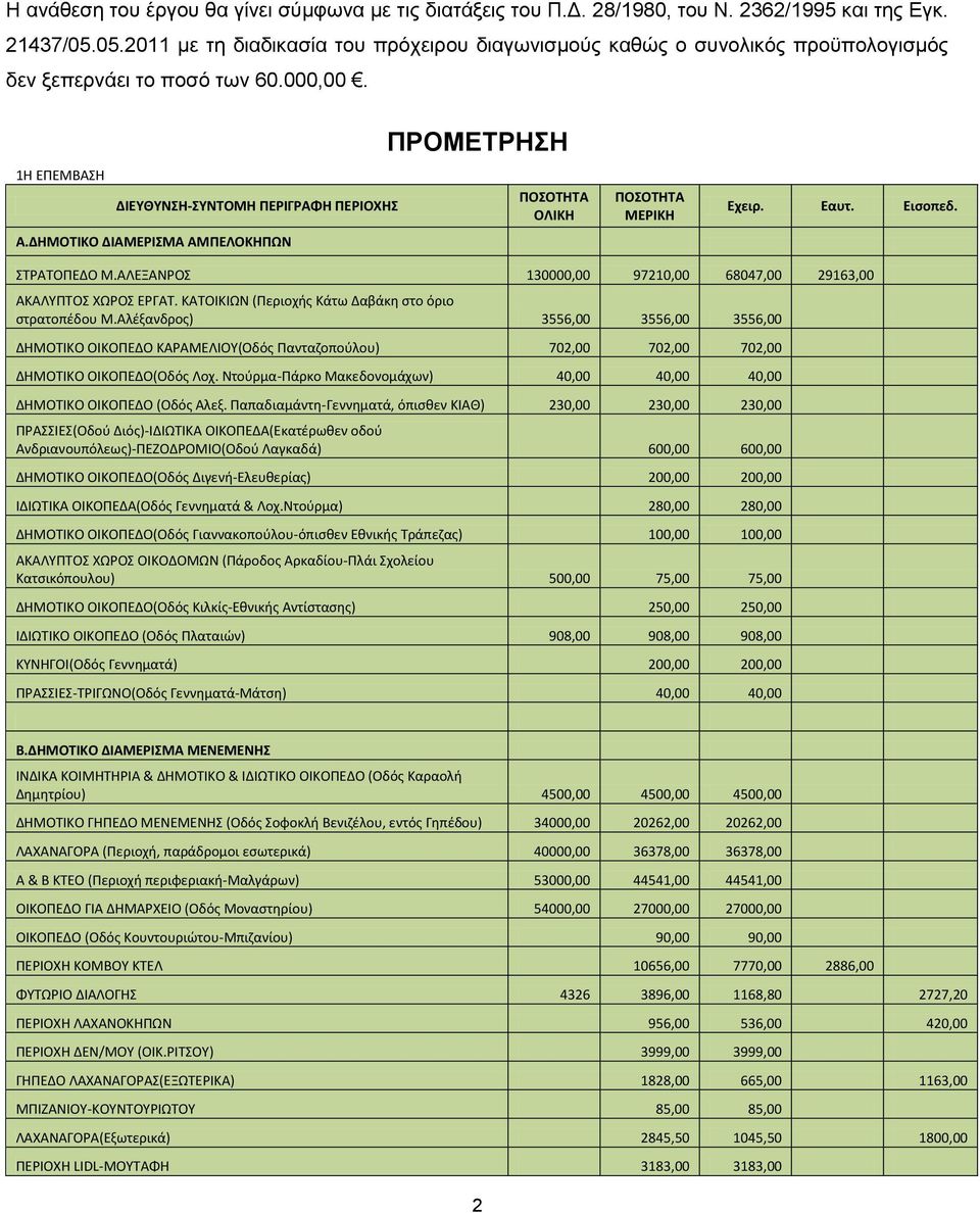 1Η ΕΠΕΜΒΑΣΗ ΠΡΟΜΕΤΡΗΣΗ ΛΑΧΑΝΑΓΟΡΑ (Περιοχή, παράδρομοι εσωτερικά) 40000,00 36378,00 36378,00 Α & Β ΚΤΕΟ (Περιοχή περιφεριακή-μαλγάρων) 53000,00 44541,00