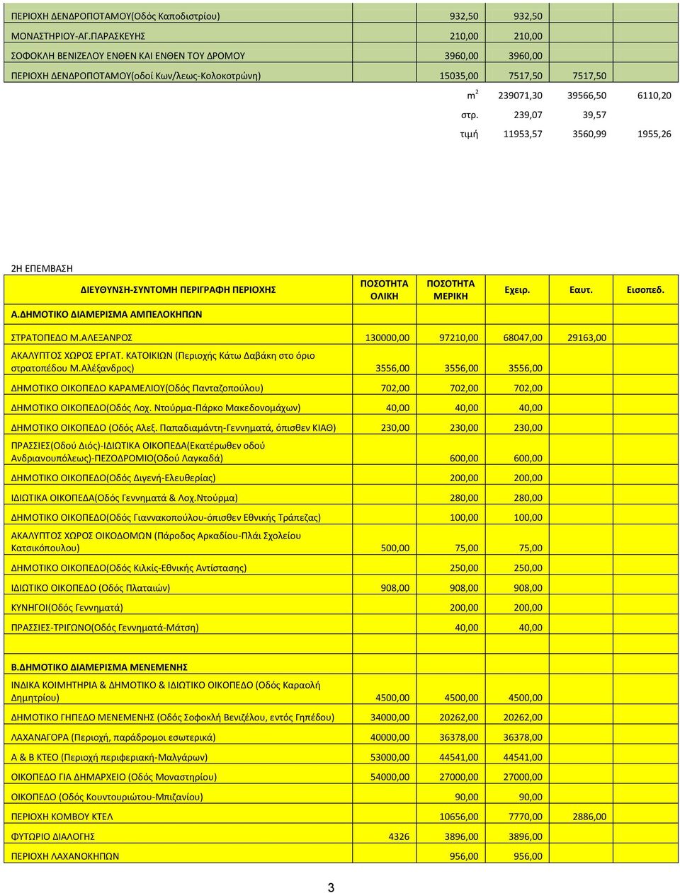 εσωτερικά) 40000,00 36378,00 36378,00 Α & Β ΚΤΕΟ (Περιοχή περιφεριακή-μαλγάρων) 53000,00