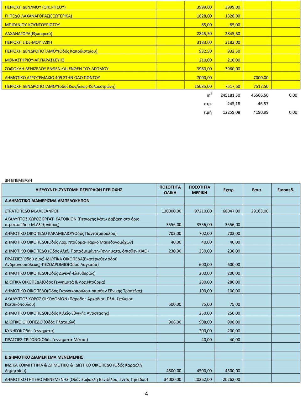 ΛΑΧΑΝΑΓΟΡΑ(Εξωτερικά) 2845,50 2845,50 ΠΕΡΙΟΧΗ ΔΕΝΔΡΟΠΟΤΑΜΟΥ(Οδός Καποδιστρίου)