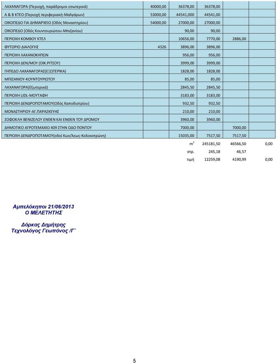 ΡΙΤΣΟΥ) 3999,00 3999,00 ΓΗΠΕΔΟ ΛΑΧΑΝΑΓΟΡΑΣ(ΕΞΩΤΕΡΙΚΑ) 1828,00 1828,00 ΛΑΧΑΝΑΓΟΡΑ(Εξωτερικά) 2845,50 2845,50 ΠΕΡΙΟΧΗ ΔΕΝΔΡΟΠΟΤΑΜΟΥ(Οδός Καποδιστρίου)
