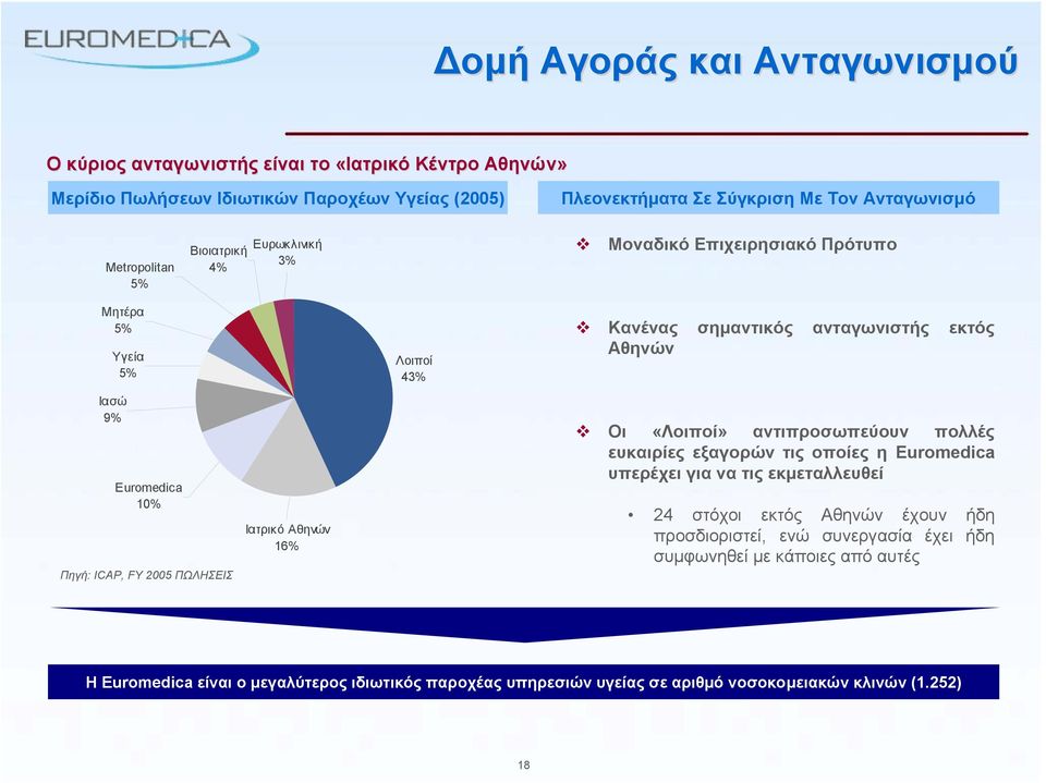 ICAP, FY 2005 ΠΩΛΗΣΕΙΣ Ιατρικό Αθηνών 16% Οι «Λοιποί» αντιπροσωπεύουν πολλές ευκαιρίες εξαγορών τις οποίες η Euromedica υπερέχει για να τις εκμεταλλευθεί 24 στόχοι εκτός Αθηνών