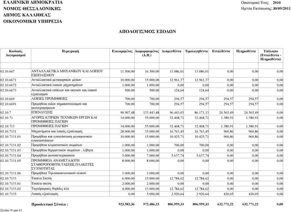 10.6691 Προμήθεια ειδών σημαιοστολισμού και 700,00 700,00 294,57 294,57 294,57 294,57 0,00 φωτογραφήσεων 02.10.7 ΕΠΕΝΔΥΣΕΙΣ 90.907,48 133.443,48 96.443,03 86.171,13 24.565,49 24.565,49 0,00 02.10.71 ΑΓΟΡΕΣ ΚΤΙΡΙΩΝ ΤΕΧΝΙΚΩΝ ΕΡΓΩΝ ΚΑΙ 34.