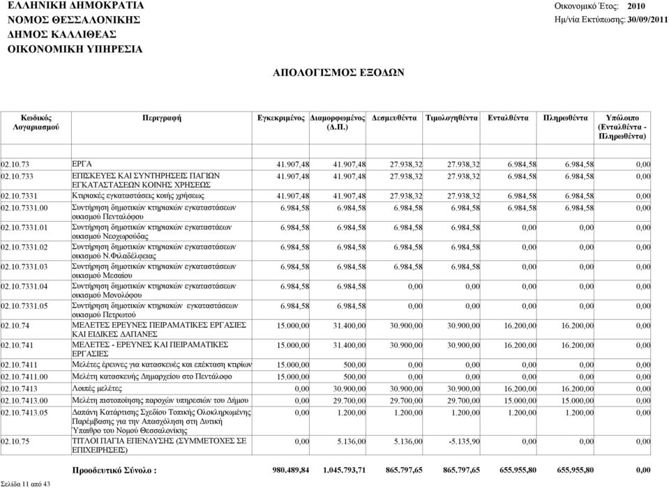 10.7331.01 Συντήρηση δημοτικών κτηριακών εγκαταστάεων 6.984,58 6.984,58 6.984,58 6.984,58 0,00 0,00 0,00 οικισμού Νεοχωρούδας 02.10.7331.02 Συντήρηση δημοτικών κτηριακών εγκαταστάσεων 6.984,58 6.984,58 6.984,58 6.984,58 0,00 0,00 0,00 οικισμού Ν.Φιλαδέλφειας 02.