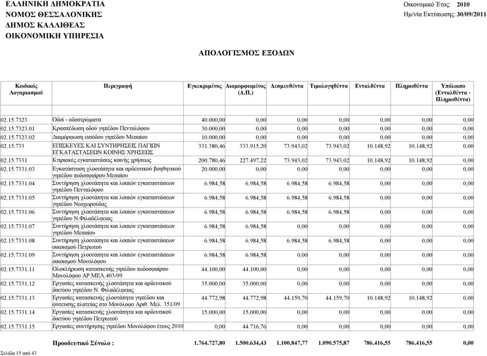 15.7331.03 Εγκατάσταση χλοοτάπητα και αρδευτικού βοηθητικού 20.000,00 γηπέδου ποδοσφαίρου Μεσαίου 02.15.7331.04 Συντήρηση χλοοτάπητα και λοιπών εγκαταστάσεων 6.984,58 6.