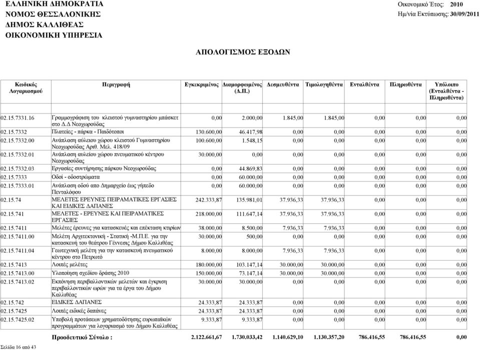 000,00 Νεοχωρούδας 02.15.7332.03 Εργασίες συντήρησης πάρκου Νεοχωρούδας 0,00 44.869,83 0,00 0,00 0,00 0,00 0,00 02.15.7333 Οδοί - οδοστρώματα 0,00 60.00 02.15.7333.01 Ανάπλαση οδού απο Δημαρχείο έως γήπεδο 0,00 60.