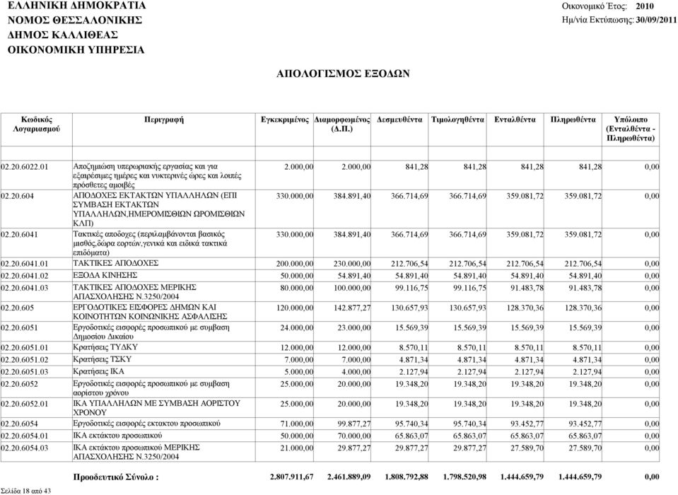 20.6041.01 ΤΑΚΤΙΚΕΣ ΑΠΟΔΟΧΕΣ 200.000,00 230.000,00 212.706,54 212.706,54 212.706,54 212.706,54 0,00 02.20.6041.02 ΕΞΟΔΑ ΚΙΝΗΣΗΣ 50.000,00 54.891,40 54.891,40 54.891,40 54.891,40 54.891,40 0,00 02.20.6041.03 ΤΑΚΤΙΚΕΣ ΑΠΟΔΟΧΕΣ ΜΕΡΙΚΗΣ 80.