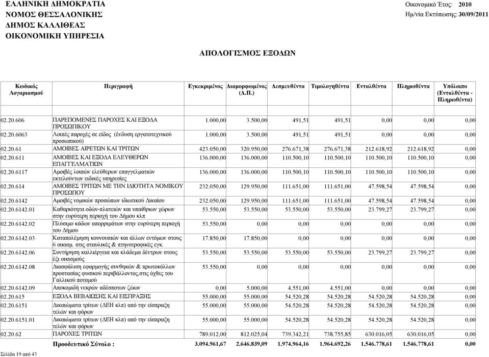 500,10 110.500,10 110.500,10 0,00 ΕΠΑΓΓΕΛΜΑΤΙΩΝ 02.20.6117 Αμοιβές λοιπών ελεύθερων επαγγελματιών 136.000,00 136.000,00 110.500,10 110.500,10 110.500,10 110.500,10 0,00 εκτελούντων ειδικές υπηρεσίες 02.