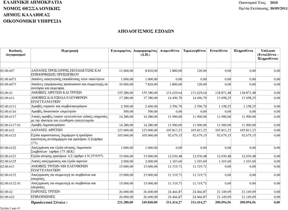 280,00 17.380,00 14.496,70 14.496,70 13.058,25 13.058,25 0,00 ΕΠΑΓΓΕΛΜΑΤΙΩΝ 02.00.6111 Αμοιβές νομικών και συμβολαιογράφων 2.500,00 2.600,00 2.596,70 2.596,70 1.158,25 1.158,25 0,00 02.00.6116 Αμοιβές δικαστικών επιμελητών 500,00 50 02.