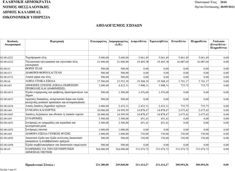 568,19 19.568,19 3.741,17 3.741,17 0,00 02.00.643 ΔΗΜΟΣΙΕΣ ΣΧΕΣΕΙΣ (ΕΞΟΔΑ ΕΚΘΕΣΕΩΝ 3.000,00 4.432,31 3.908,31 3.908,31 735,75 735,75 0,00 ΠΡΟΒΟΛΗΣ ΚΑΙ ΔΙΑΦΗΜΙΣΗΣ) 02.00.6431 Έξοδα ενημέρωσης και προβολής δραστηριοτήτων του 500,00 1.