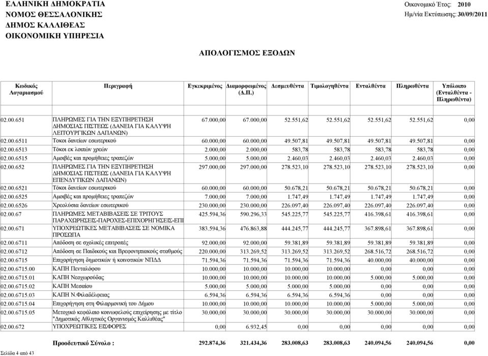 460,03 2.460,03 2.460,03 0,00 02.00.652 ΠΛΗΡΩΜΕΣ ΓΙΑ ΤΗΝ ΕΞΥΠΗΡΕΤΗΣΗ 297.000,00 297.000,00 278.523,10 278.523,10 278.523,10 278.523,10 0,00 ΔΗΜΟΣΙΑΣ ΠΙΣΤΕΩΣ (ΔΑΝΕΙΑ ΓΙΑ ΚΑΛΥΨΗ ΕΠΕΝΔΥΤΙΚΩΝ ΔΑΠΑΝΩΝ) 02.