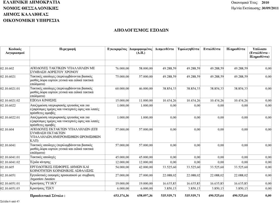 854,33 38.854,33 38.854,33 0,00 μισθός,δώρα εορτών,γενικά και ειδικά τακτικά επιδόματα) 02.10.6021.02 ΕΞΟΔΑ ΚΙΝΗΣΗΣ 15.000,00 11.000,00 10.434,26 10.434,26 10.434,26 10.434,26 0,00 02.10.6022 Αποζημιώση υπερωριακής εργασίας και για 1.