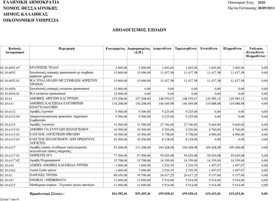 000,00 02.10.6054.01 ΙΚΑ εκτάκτου προσωπικού 12.000,00 02.10.61 ΑΜΟΙΒΕΣ ΑΙΡΕΤΩΝ ΚΑΙ ΤΡΙΤΩΝ 135.208,00 157.208,00 148.559,67 148.559,67 120.585,15 120.585,15 0,00 02.10.611 ΑΜΟΙΒΕΣ ΚΑΙ ΕΞΟΔΑ ΕΛΕΥΘΕΡΩΝ 134.