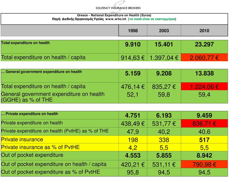 224,06 General government expenditure on health (GGHE) as % of THE 52,1 59,8 59,4 Private expenditure on health 4.751 6.193 9.