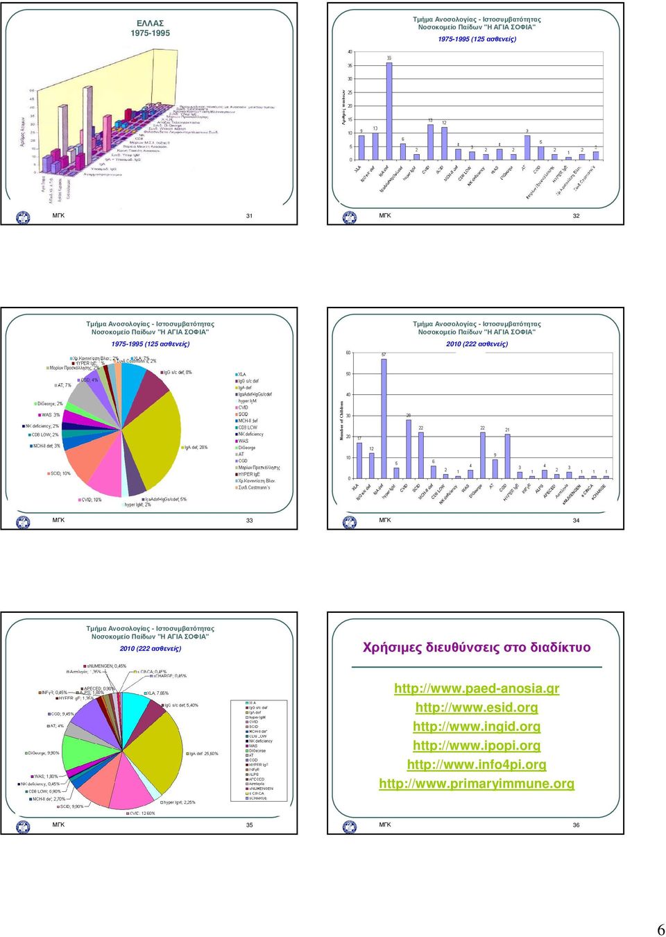 διαδίκτυο http://www.paed-anosia.gr http://www.esid.org http://www.ingid.