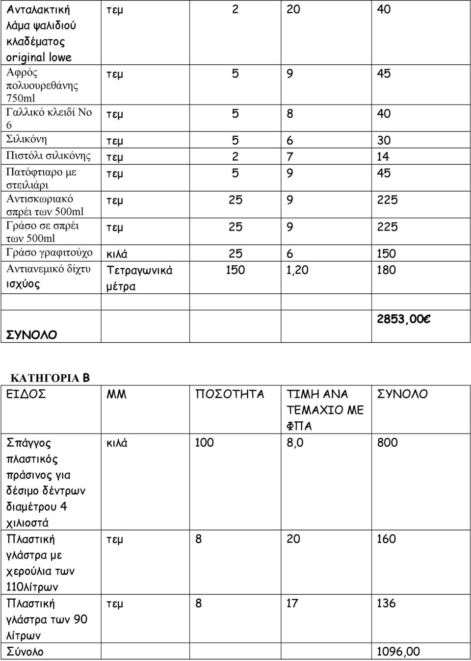 150 Αντιανεμικό δίχτυ ισχύος Τετραγωνικά μέτρα 150 1,20 180 ΣΥΝΟΛΟ 2853,00 ΚΑΤΗΓΟΡΙΑ Β ΕΙΔΟΣ ΜΜ ΠΟΣΟΤΗΤΑ ΤΙΜΗ ΑΝΑ ΤΕΜΑΧΙΟ ΜΕ Σπάγγος πλαστικός πράσινος για δέσιμο