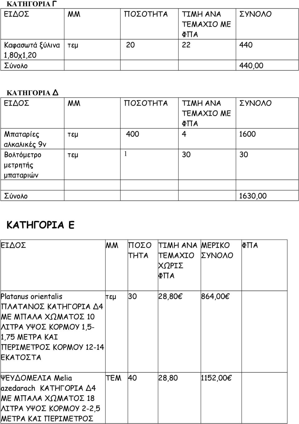 ΑΝΑ ΤΕΜΑΧΙΟ ΧΩΡΙΣ ΜΕΡΙΚΟ ΣΥΝΟΛΟ Platanus orientalis ΠΛΑΤΑΝΟΣ ΚΑΤΗΓΟΡΙΑ Δ4 ΜΕ ΜΠΑΛΑ ΧΩΜΑΤΟΣ 10 ΛΙΤΡΑ ΥΨΟΣ ΚΟΡΜΟΥ 1,5-1,75 ΜΕΤΡΑ ΚΑΙ τεμ 30 28,80