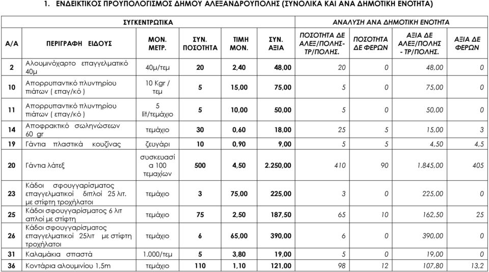 ΑΞΙΑ ΔΕ ΦΕΡΩΝ 40μ/τεμ 20 2,40 48,00 20 0 48,00 0 10 Kgr / τεμ 5 15,00 75,00 5 0 75,00 0 11 14 Απορρυπαντικό πλυντηρίου πιάτων ( επαγ/κό ) Αποφρακτικό σωληνώσεων 60 gr 5 lit/ 5 10,00 50,00 5 0 50,00 0