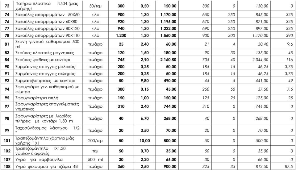 170,00 390 81 Σκόνη γενικού καθαρισμού 500 ml 25 2,40 60,00 21 4 50,40 9,6 83 Σκούπες πλαστικές μαγνητικές 120 1,50 180,00 90 30 135,00 45 84 Σκούπες ψάθινες με κοντάρι 745 2,90 2.160,50 705 40 2.
