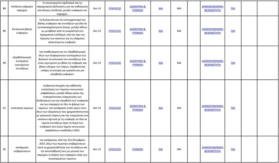 κανόνων για τις ελάχιστες απαιτούμενες εισφορές ΣΥΝΤΑΞΕΙΣ & 90 εξορθολογισμός συτήματος εγγυημένων συντάξεων την αναθεώρηση και τον εξορθολογισμό όλων των διαφορετικών συστημάτων των βασικών