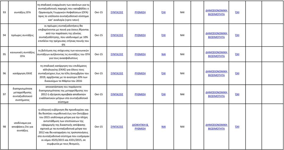 τρέχουσας ετήσιας ποινής του 6% ΣΥΝΤΑΞΕΙΣ 95 κοινωνικές συντάξεις ΟΓΑ τη βελτίωση της στόχευσης των κοινωνικών συντάξεων αυξάνοντας τις συντάξεις του ΟΓΑ για τους ανασφάλιστους ΣΥΝΤΑΞΕΙΣ 96 κατάργηση