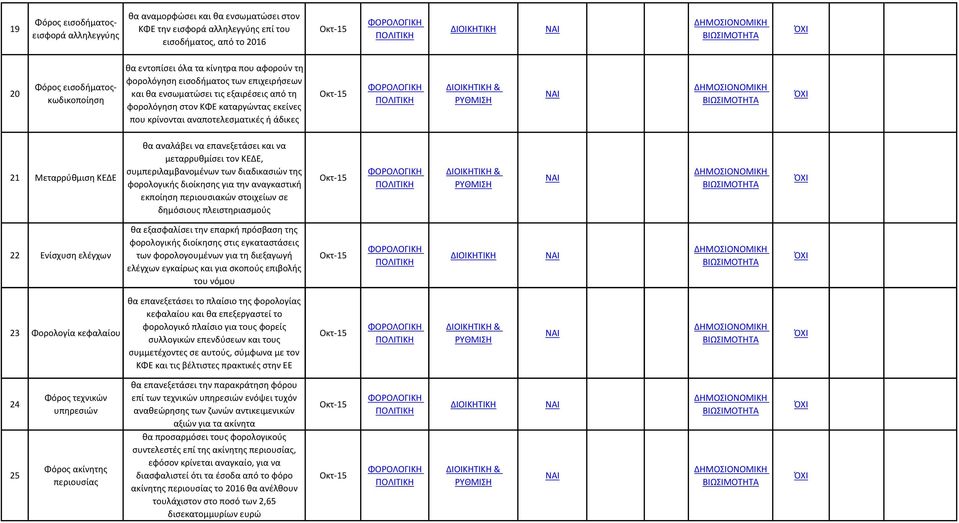 21 Μεταρρύθμιση ΚΕΔΕ θα αναλάβει να επανεξετάσει και να μεταρρυθμίσει τον ΚΕΔΕ, συμπεριλαμβανομένων των διαδικασιών της φορολογικής διοίκησης για την αναγκαστική εκποίηση περιουσιακών στοιχείων σε