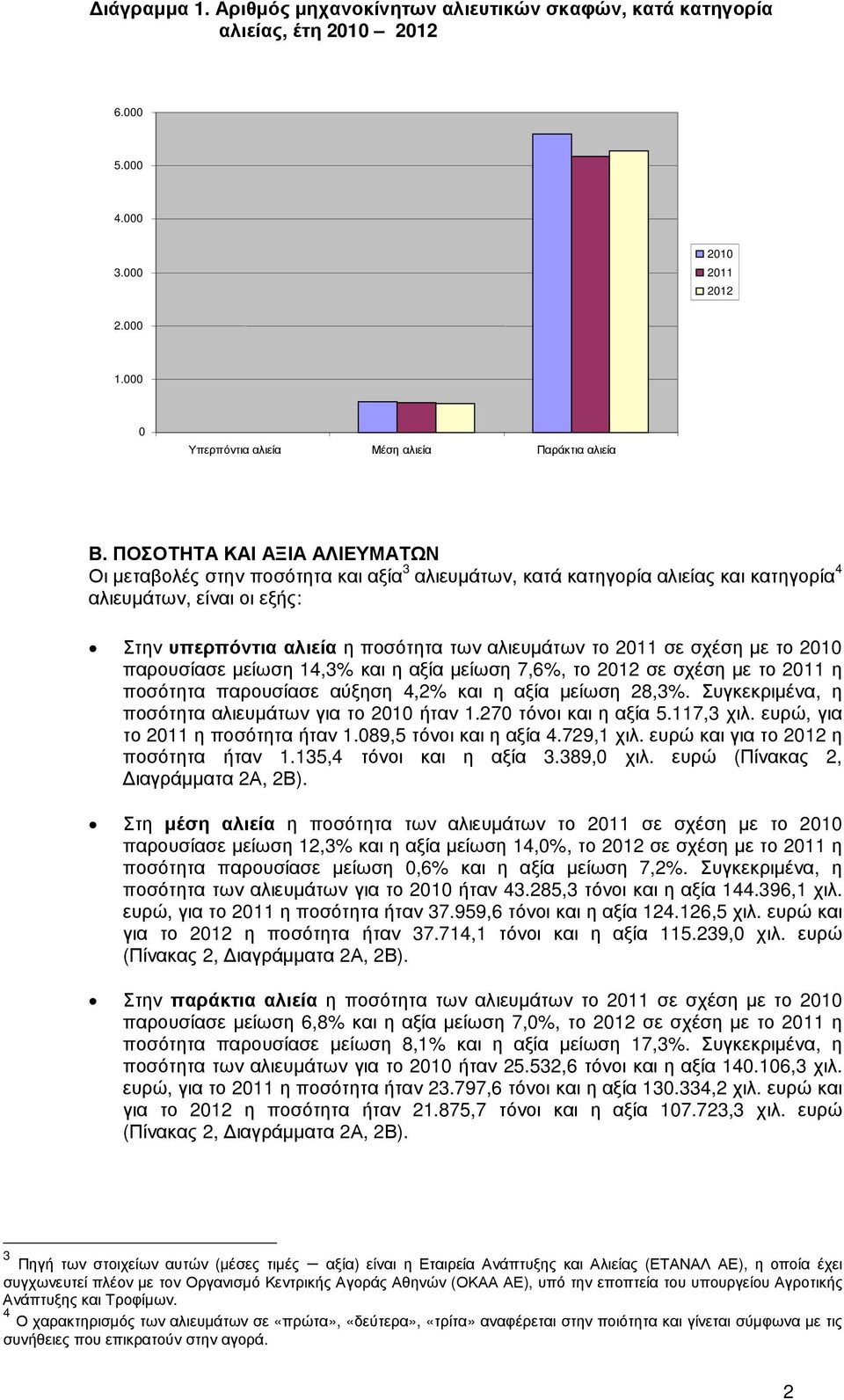 παρουσίασε µείωση 14,3% και η αξία µείωση 7,6%, το σε σχέση µε το η ποσότητα παρουσίασε αύξηση 4,2% και η αξία µείωση 28,3%. Συγκεκριµένα, η ποσότητα αλιευµάτων για το ήταν 1.27 τόνοι και η αξία 5.