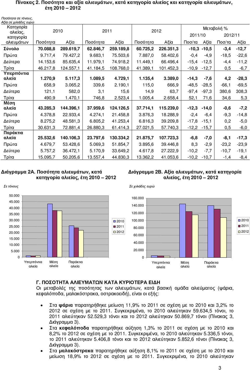 Αξία Ποσ/τα Αξία Ποσ/τα Αξία Σύνολο 7.88,8 289.619,7 62.846,7 259.189,8 6.725,2 226.351,3-1,3-1,5-3,4-12,7 Πρώτα 9.717,4 79.427,2 9.683,1 75.53,6 7.887, 58.42,6 -,4-4,9-18,5-22,6 εύτερα 14.153,6 85.