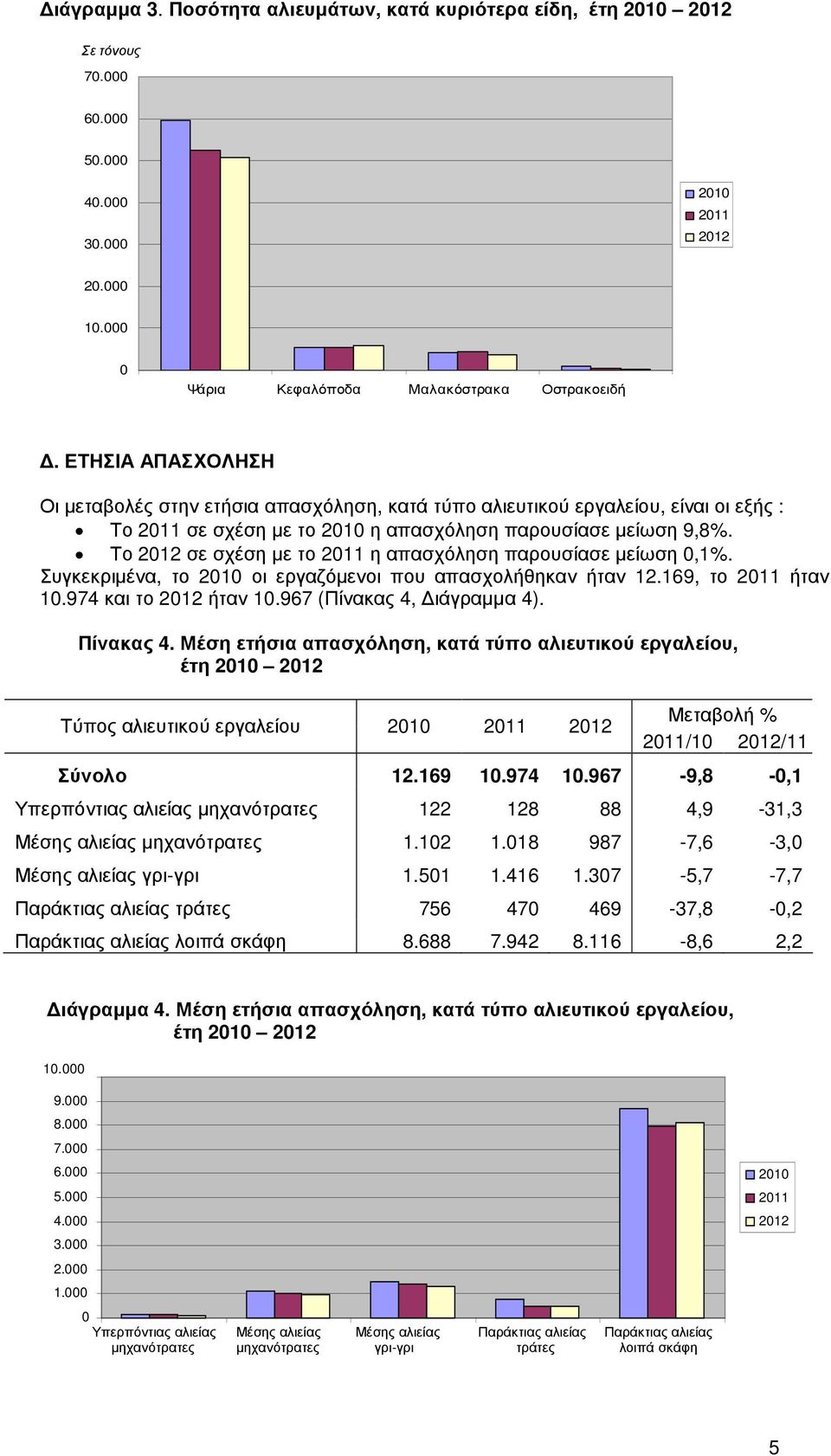 Το σε σχέση µε το η απασχόληση παρουσίασε µείωση,1%. Συγκεκριµένα, το οι εργαζόµενοι που απασχολήθηκαν ήταν 12.169, το ήταν 1.974 και το ήταν 1.967 (Πίνακας 4, ιάγραµµα 4). Πίνακας 4.