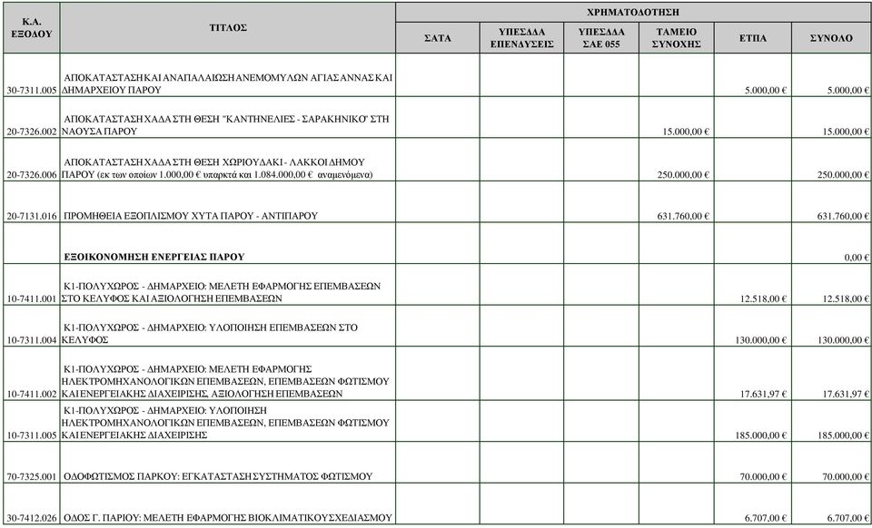 016 ΠΡΟΜΗΘΕΙΑ ΕΞΟΠΛΙΣΜΟΥ ΧΥΤΑ ΠΑΡΟΥ - ΑΝΤΙΠΑΡΟΥ 631.760,00 631.760,00 ΕΞΟΙΚΟΝΟΜΗΣΗ ΕΝΕΡΓΕΙΑΣ ΠΑΡΟΥ 0,00 10-7411.
