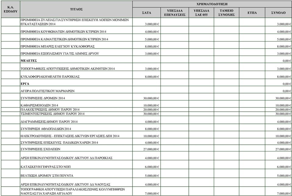 000,00 ΜΕΛΕΤΕΣ 0,00 ΤΟΠΟΓΡΑΦΙΚΕΣ ΑΠΟΤΥΠΩΣΕΙΣ ΗΜΟΤΙΚΩΝ ΑΚΙΝΗΤΩΝ 2014 3.000,00 3.000,00 ΚΥΚΛΟΦΟΡΙΑΚΗ ΜΕΛΕΤΗ ΠΑΡΟΙΚΙΑΣ 8.000,00 8.