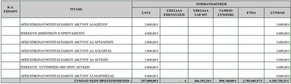 000,00 3.000,00 ΑΡΣΗ ΕΠΙΚΙΝ ΥΝΟΤΗΤΑΣ Ο ΙΚΟΥ ΙΚΤΥΟΥ ΛΕΥΚΩΝ 3.000,00 3.000,00 ΕΠΙΣΚΕΥΗ - ΣΥΝΤΗΡΗΣΗ ΜΕΓΑΡΟΥ ΛΕΥΚΩΝ 4.000,00 4.